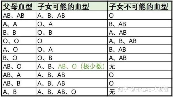 血型可以判断亲子关系吗