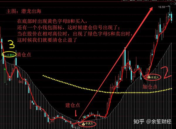 牛气冲天 本人独创的技术和指标,不会使用或者有需要指标(全套源码)的