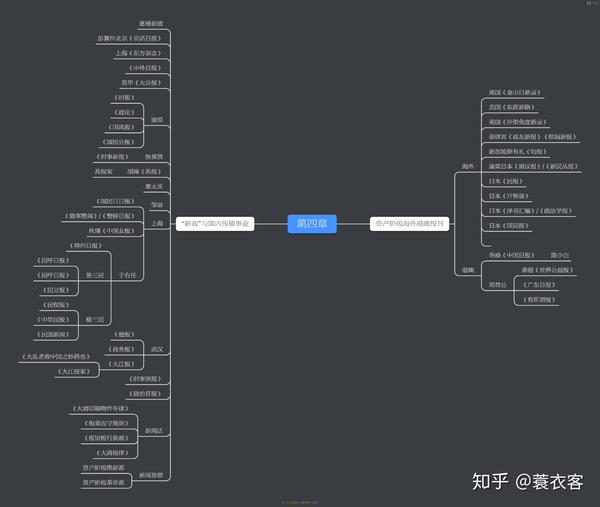 学习中国新闻史思维导图