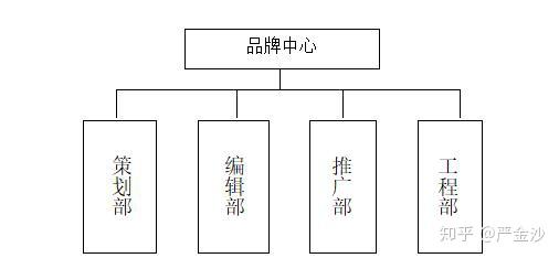 品牌中心组织构架职能及岗位设置