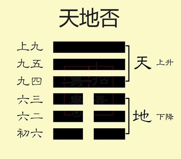 周易解读否卦卦名卦辞象辞