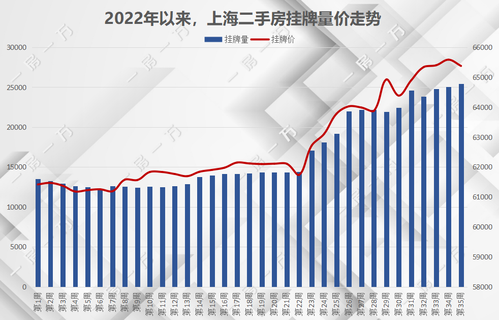 上海二手房成交约19500套与7月近乎持平最难的时候已经过去金九银十