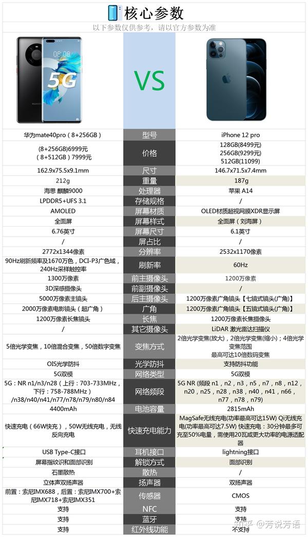 华为mate40pro和苹果12pro相比较,购买哪款手机更合适