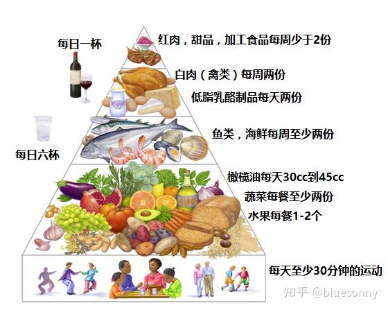 地中海饮食