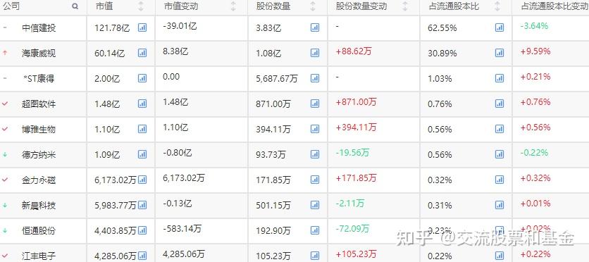 公司,共持仓13只股票,前十大持仓股如下:4,中信建投证券股份有限公司