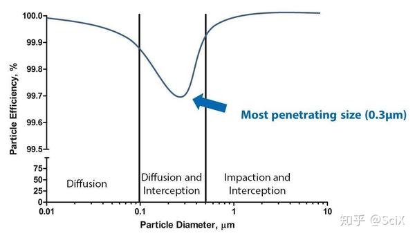 最易穿透粒径:图片横轴是气溶胶的直径,纵轴是静电熔喷材料的过滤效率