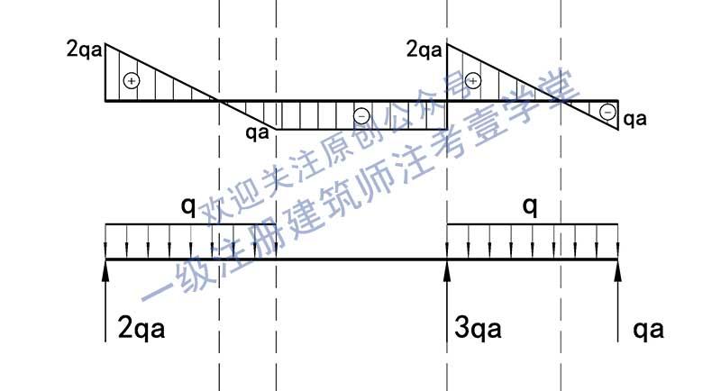 一级注册建筑师真题实战-建筑结构(16)静定梁的剪力图和弯矩图-3