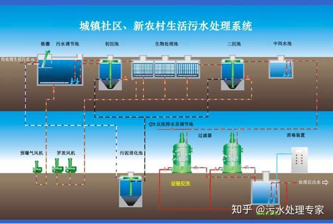 新农村生活污水处理设备技术分析