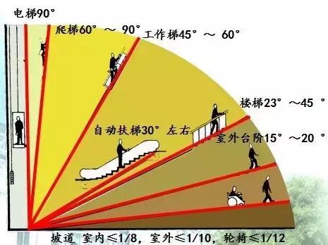 (1)楼梯的坡度:楼梯的坡度指的是楼梯段的坡度,即楼梯段的倾斜角度.