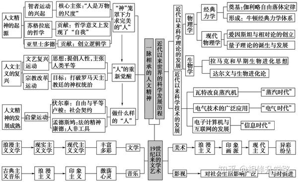 高考历史中国史世界史知识框架图精编2020考前知识清单