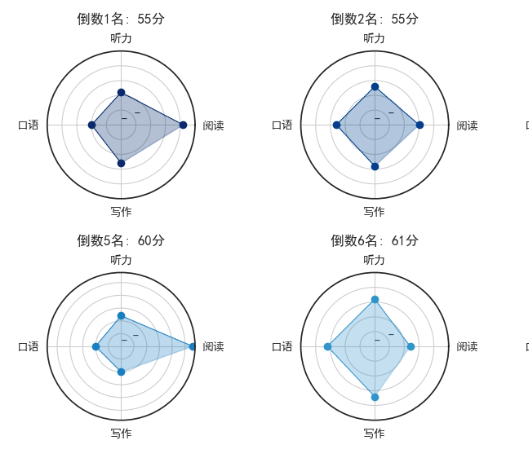 matplotlib 雷达图: 垫底学生成绩各项指标分析