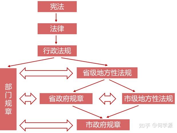 我国法律的效力位阶体系