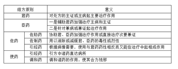 高频考点之君臣佐使