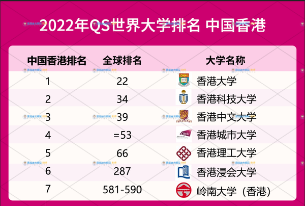 香港科技大学,世界qs排名34,与去年对比,下降7名; 香港中文大学,世界