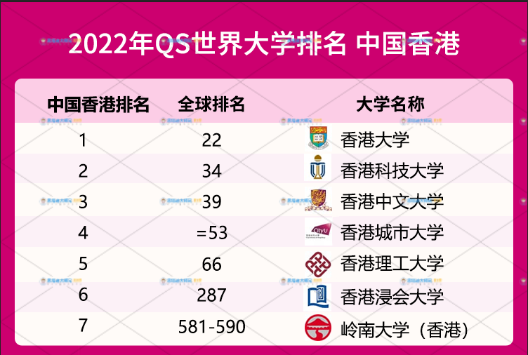 2022年qs世界大学排名中国香港完整版