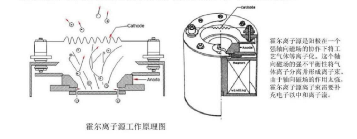 镀膜设备中常用的离子源丨起源原理分类