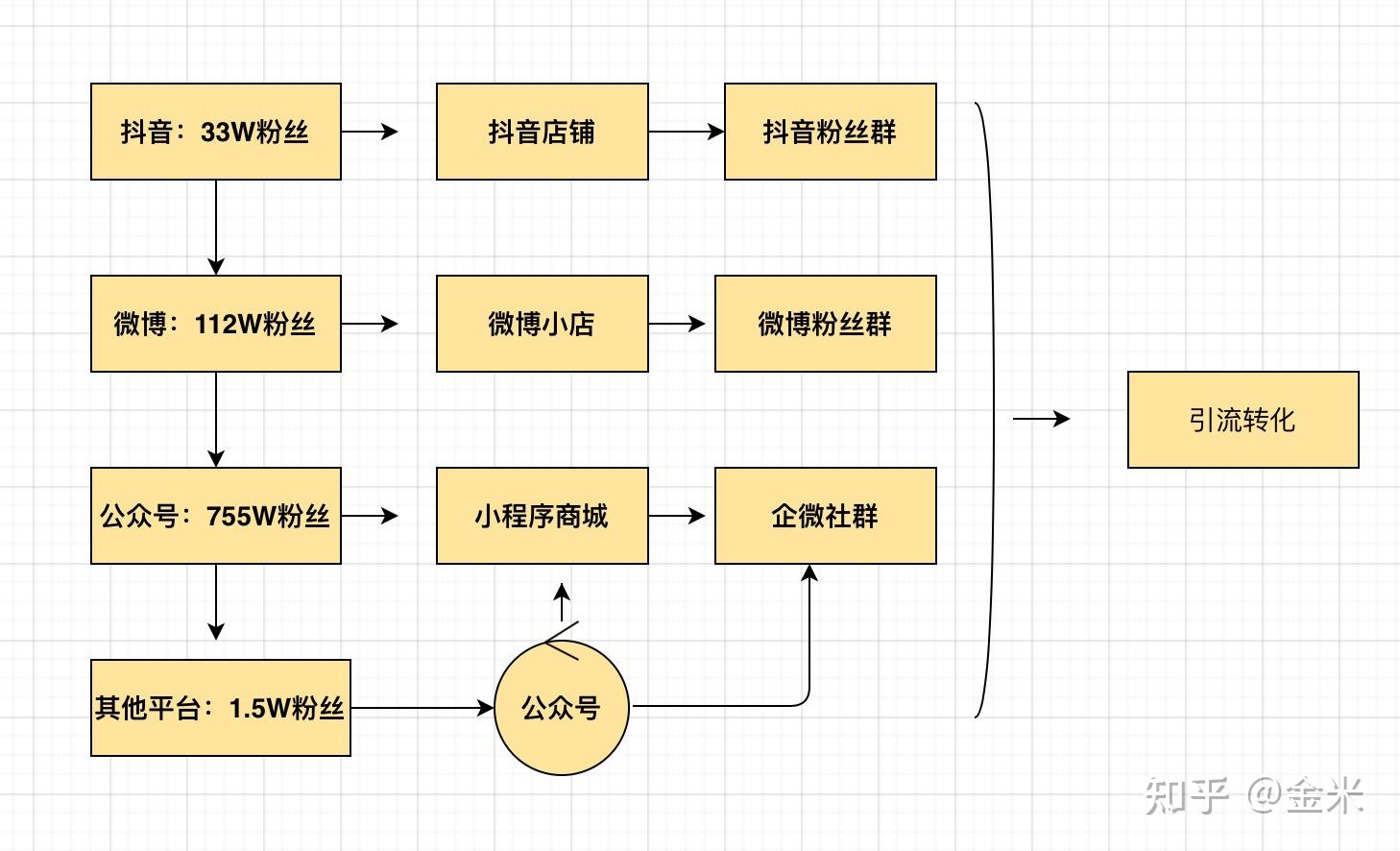 案例拆解——从西贝莜面村的全域布局中学思路-第31张图片-90博客网 案例拆解——从西贝莜面村的全域布局中学思路-第31张图片-90博客网