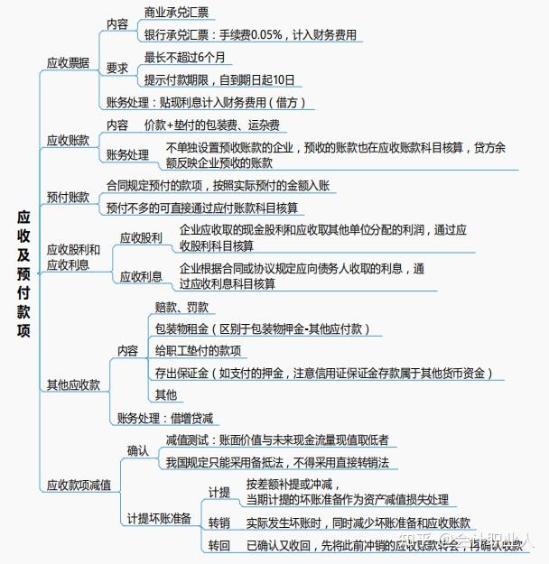 2021初级会计思维导图