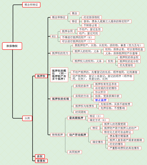 传送门!【法硕思维导图】物权法