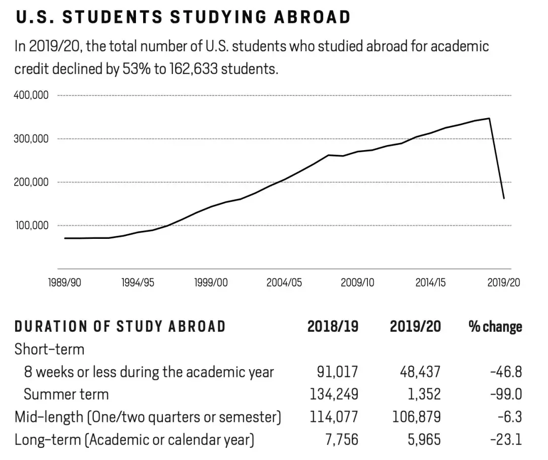 在美国留学生的留学目的国方面,美国学生前往中国学习的人数降幅最大