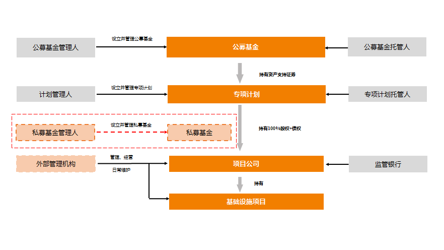 01 我国基础设施公募reits的交易结构