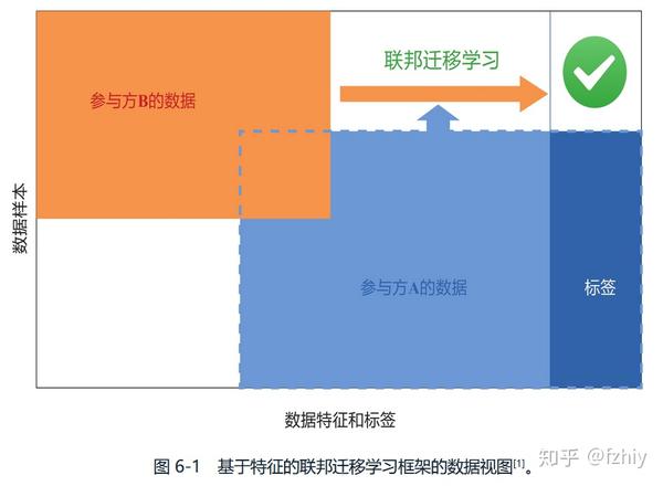 联邦学习笔记一 知乎