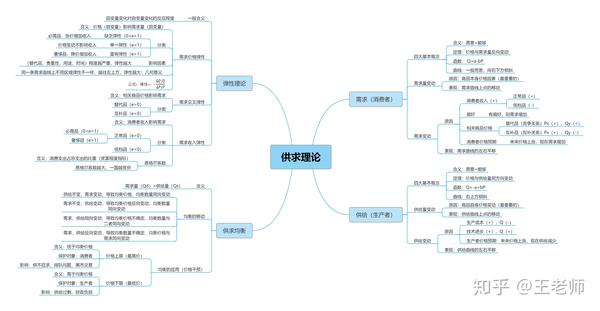 农业银行备考经济学知识思维导图,收藏 点赞