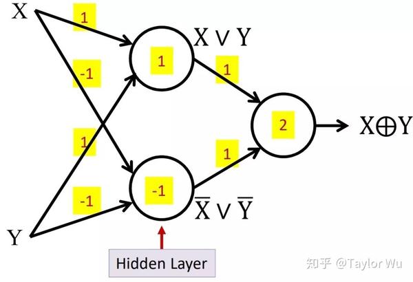 对于异或来说,一个感知器不行,那就多加几个,一种方式如下