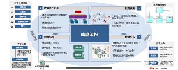 数据资产目录形成完整的企业资产地图,说明 公司数据有什么,归谁管