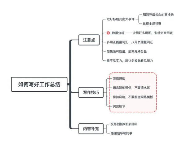 干货马云李彦宏花658w学怎么画思维导图这项技能应届生必学