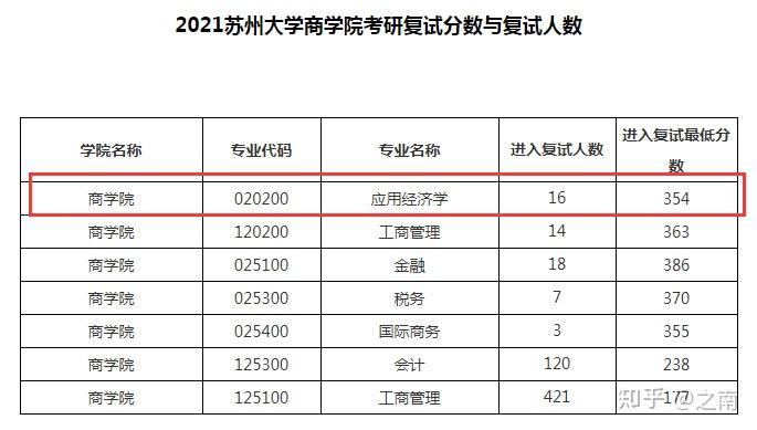 苏州大学东吴商学院应用经济学考研信息汇总报考人数分数线考试科目