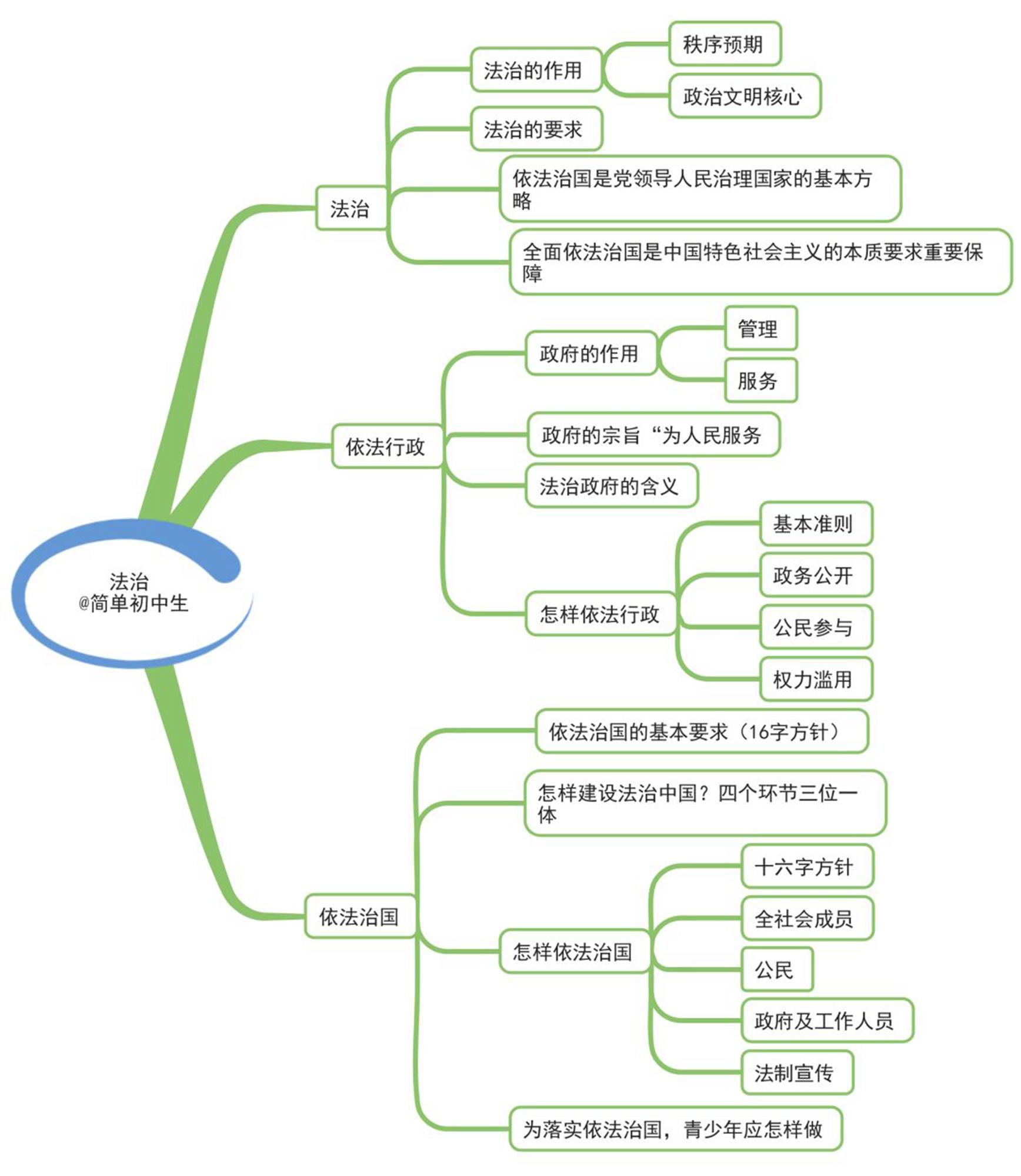 初中政治章节思维导图23张版本二通儒公考圈精制免费共享