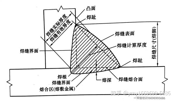 带坡口焊缝的组成,角接焊缝的组成分别见下图 1)焊缝的余高:超出表面