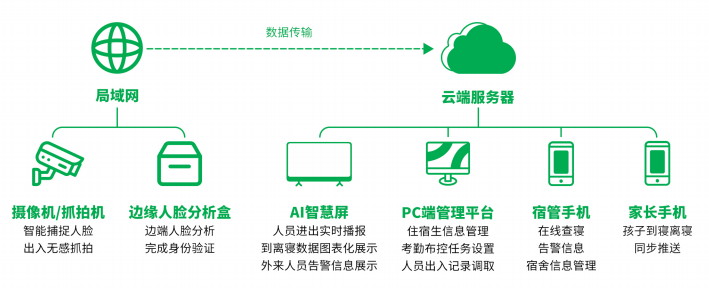 智慧宿舍管理系统互联网宿管