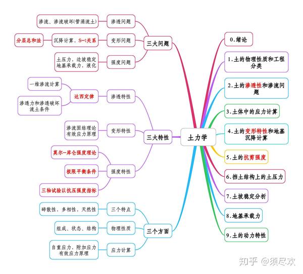 清华大学土力学第2版-思维导图