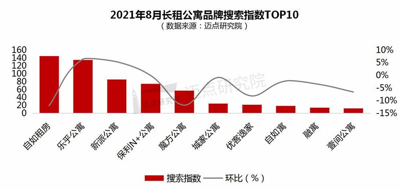 2021年8月长租公寓品牌影响力100强榜单