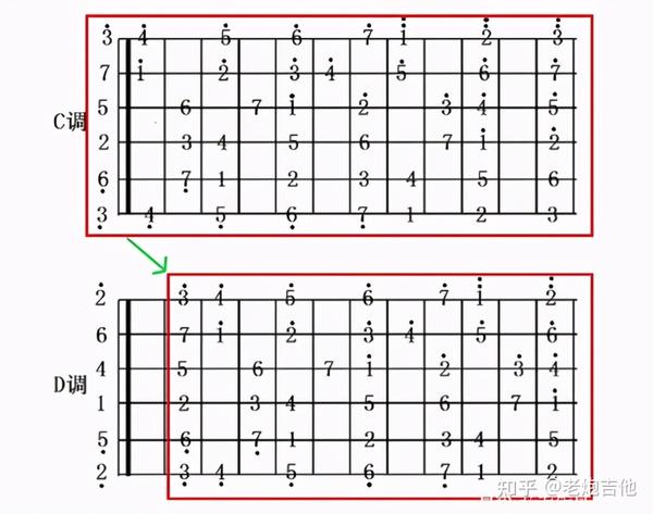 我们再来看下各个调的相互关系,以c调音阶作为参照,可以发现,d调