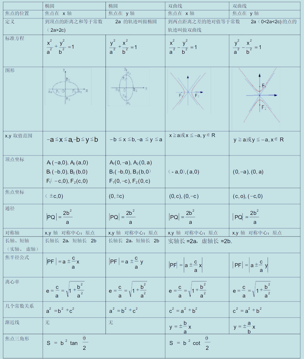 椭圆双曲线定义