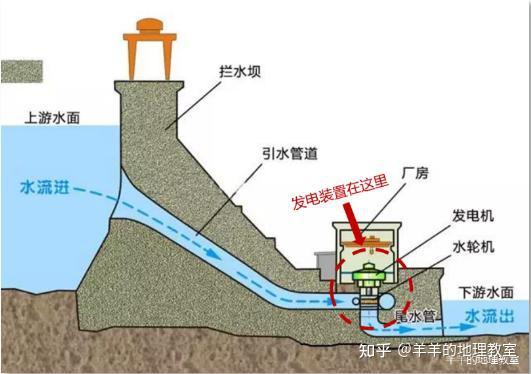 02 水电站,大坝,水库,河堤 ① 水电站 水电站的工作原理 是利用河流