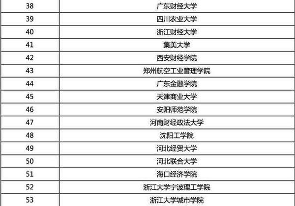 金融学专业高校排名,哪所大学才是你考研的目标?