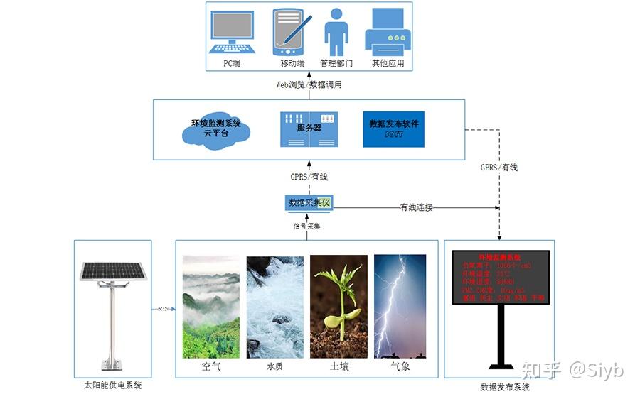 微气候虫害监测病虫害虫情智慧农业智慧园林空气质量风速风向大气气压