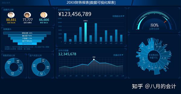 销售业绩财务数据可视化报表看板