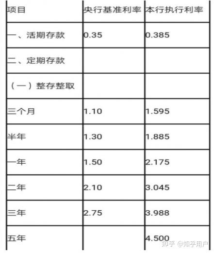 2022年什么银行存款利率高一些