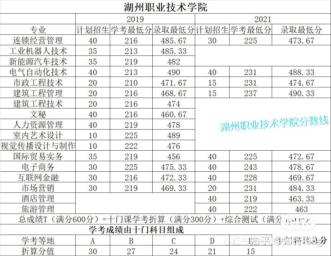 2022湖州职业技术学院之高职提前招生