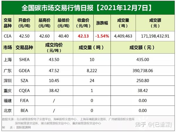 12月7日全国碳市场碳排放配额(cea)挂牌协议交易成交量367,717吨,成交