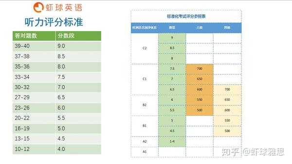 雅思听力评分标准