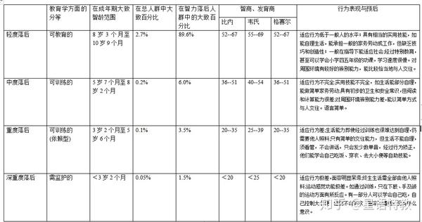 智力落后分级表