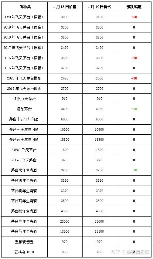 1月19日茅台行情20飞天茅台回到了过年的价格