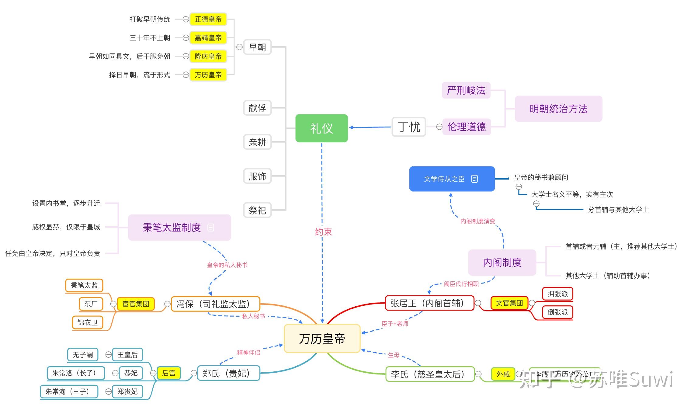 万历十五年第一章万历皇帝思维导图