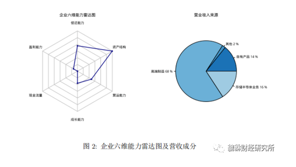 『企业六维能力雷达图及营收成分』